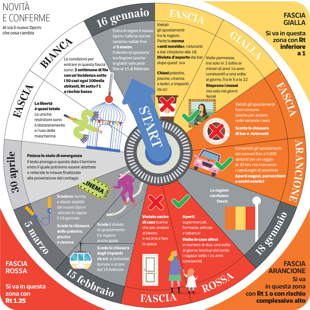 DPCM 14 gennaio 2021: tutte le novità