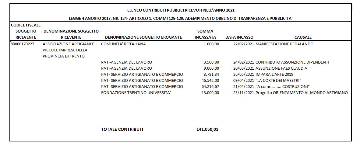 Erogazioni pubbliche Associazione Artigiani 2021